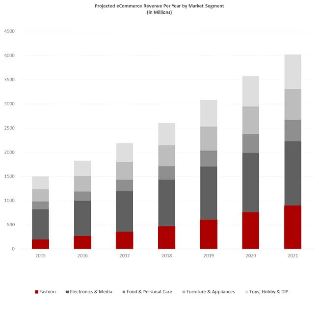 Projected Revenue per year by market segment of Vietnam eCommerce Projected Revenue per year by market segment of Vietnam eCommerce