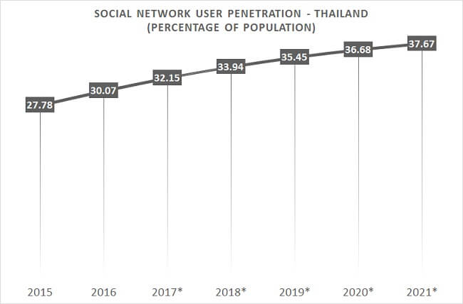 Social Network Penetration - Thailand eCommerce Insights Social Network Penetration - Thailand eCommerce Insights