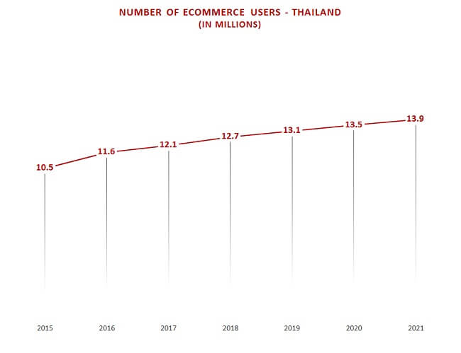 Thailand eCommerce Insights Number of Users Thailand eCommerce Insights Number of Users