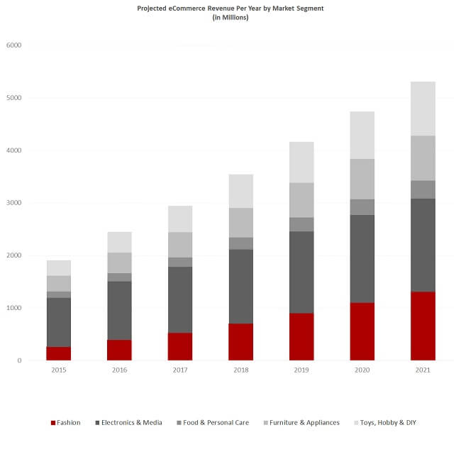 Thailand eCommerce Insights Projected eCommerce Revenue Per Year by Market Segment Thailand eCommerce Insights Projected eCommerce Revenue Per Year by Market Segment