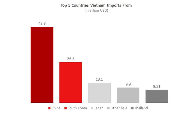 Top 5 Import Countries in Vietnam eCommerce Top 5 Import Countries in Vietnam eCommerce