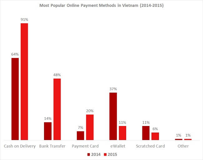 Vietnam Most popular online payment methods Vietnam Most popular online payment methods