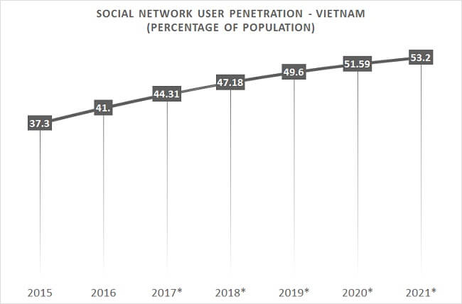 Vietnam eCommerce Social network penetration Vietnam eCommerce Social network penetration