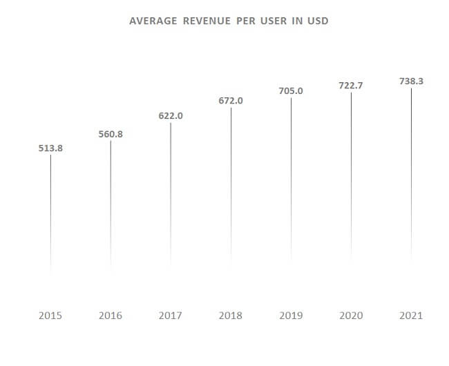 Asia eCommerce Insights Average Revenue Per User in USD Asia eCommerce Insights Average Revenue Per User in USD