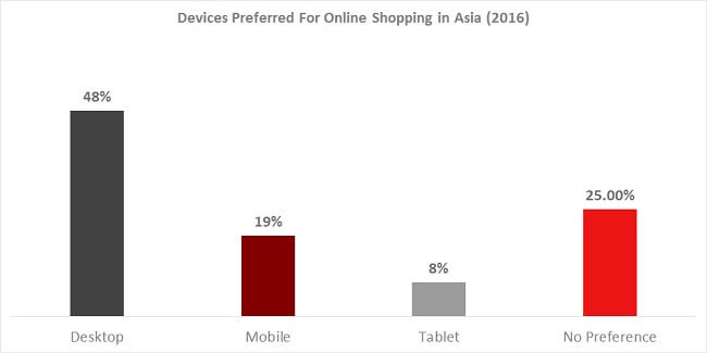 Asia eCommerce Insights Devices Preferred for Online Shopping Asia eCommerce Insights Devices Preferred for Online Shopping