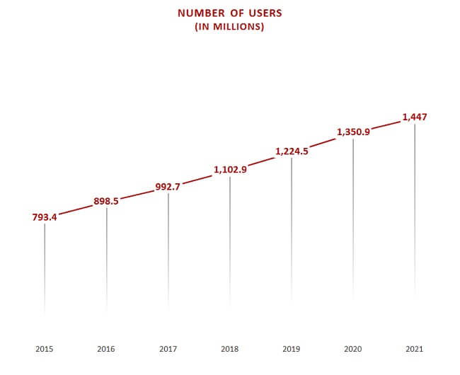 Asia eCommerce Insights Number of Users in Millions Asia eCommerce Insights Number of Users in Millions