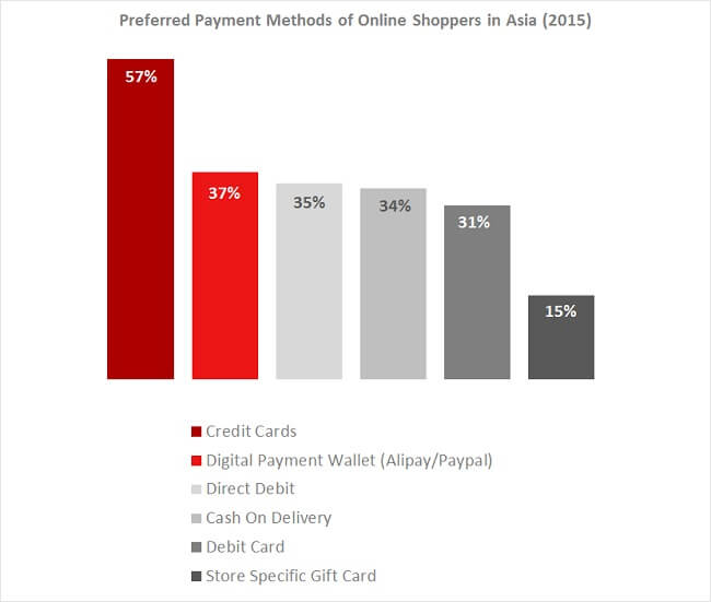 Asia eCommerce Insights Preferred Online Payment Methods Asia eCommerce Insights Preferred Online Payment Methods