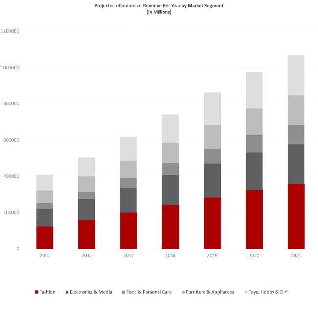 Asia eCommerce Insights Revenue Per Year by Market Segment Asia eCommerce Insights Revenue Per Year by Market Segment