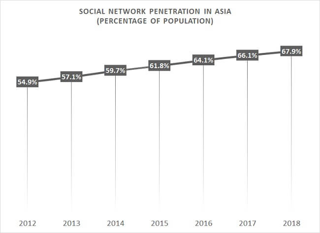 Asia eCommerce Insights Social Network Penetration Growth Asia eCommerce Insights Social Network Penetration Growth
