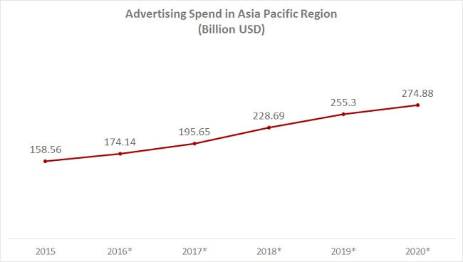 Asia eCommerce Insights advertising spend in asia Asia eCommerce Insights advertising spend in asia
