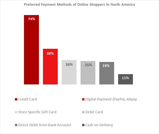 Online payment options canada