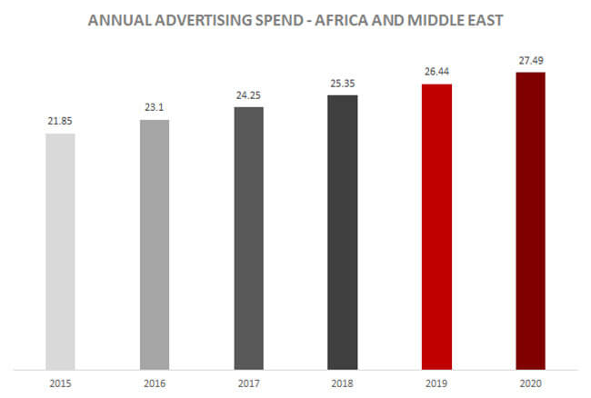 Africa and Middle East Advertising Spend