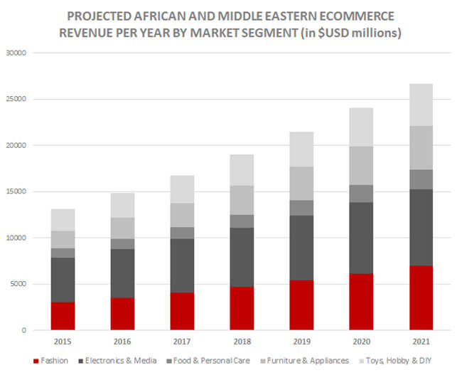Projected African and Middle Eastern eCommerce Revenue