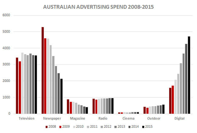Australia Advertising Spend
