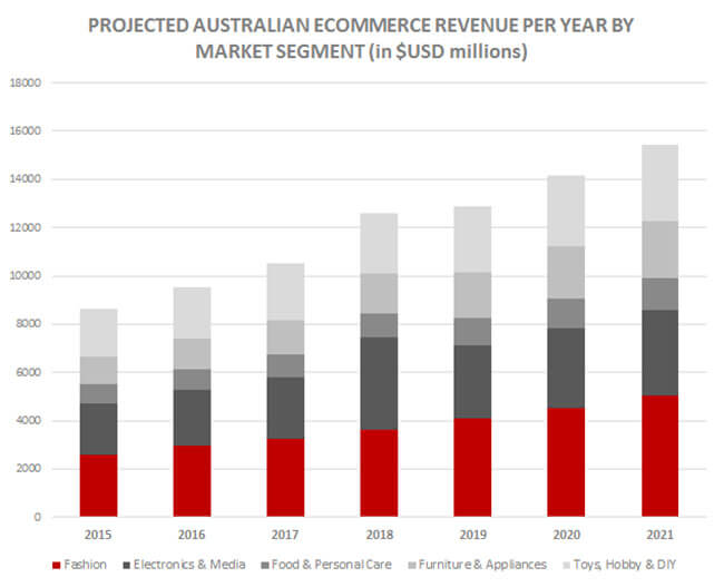 Projected Australian eCommerce Revenue