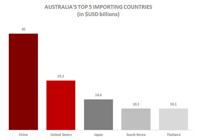 Australia import countries