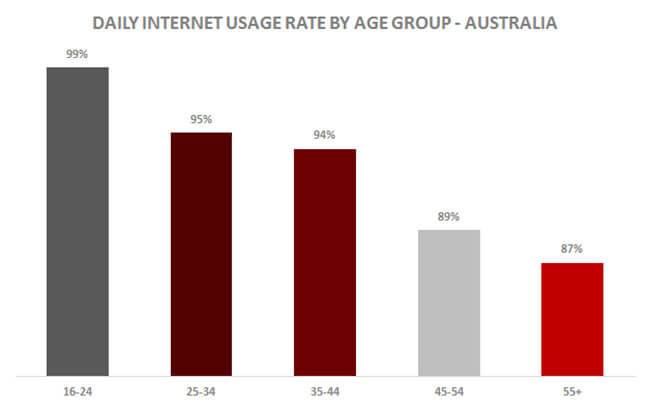 Daily Internet Usage Australia