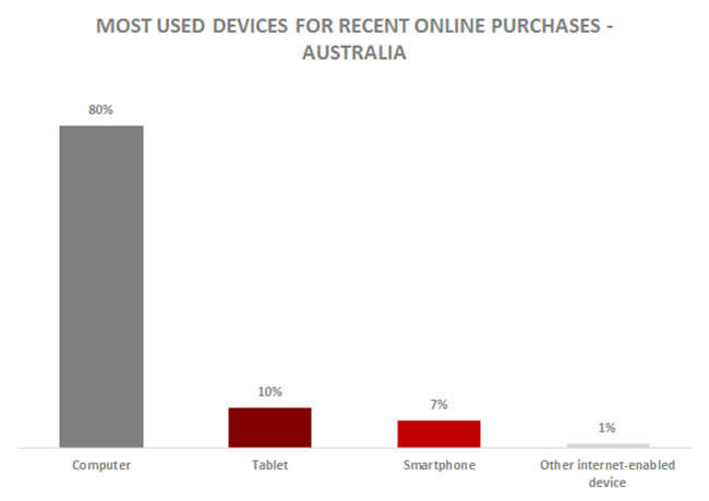 Devices Used Online Shopping Australia
