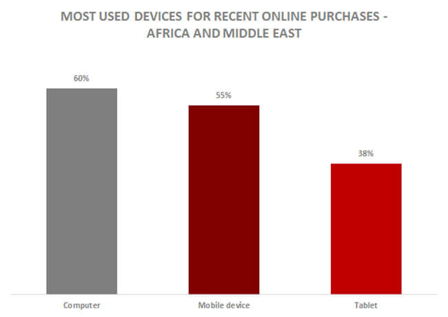 Devices Used Online Shopping Africa and Middle East
