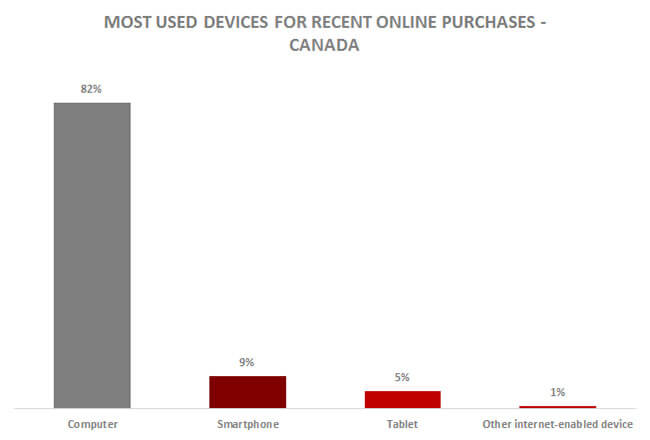 Devices Used Online Shopping Canada