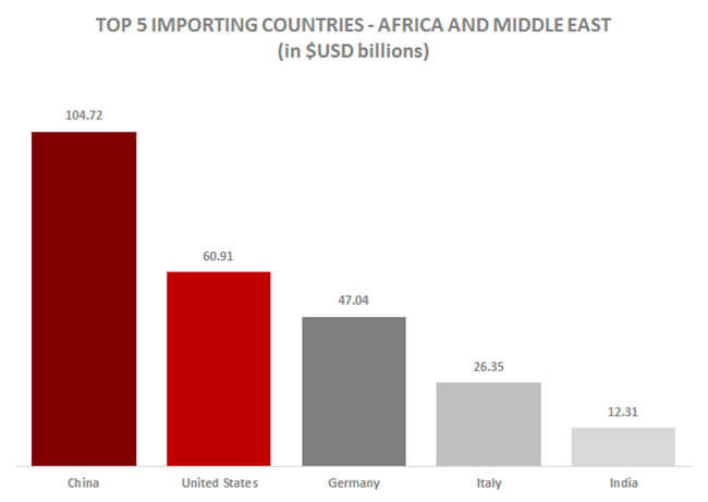 African and Middle Eastern import countries