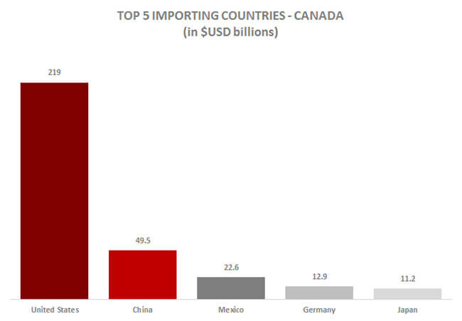 Canada import countries