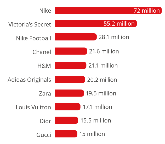it is important to note instagram users love brands as well and have followed top fashion companies in droves here are the top 10 most followed clothing - who are the highest followed instagram