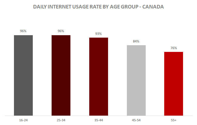 Daily Internet Usage Canada