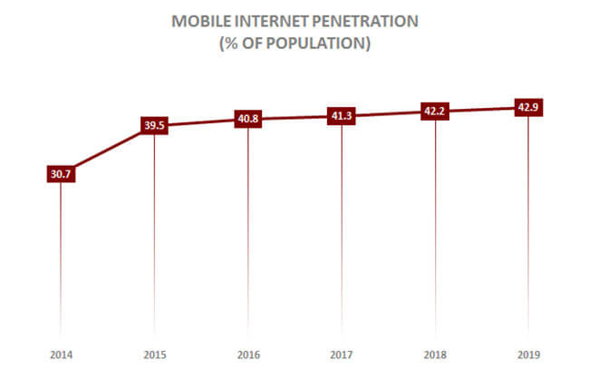 Social Networks Africa and Middle East