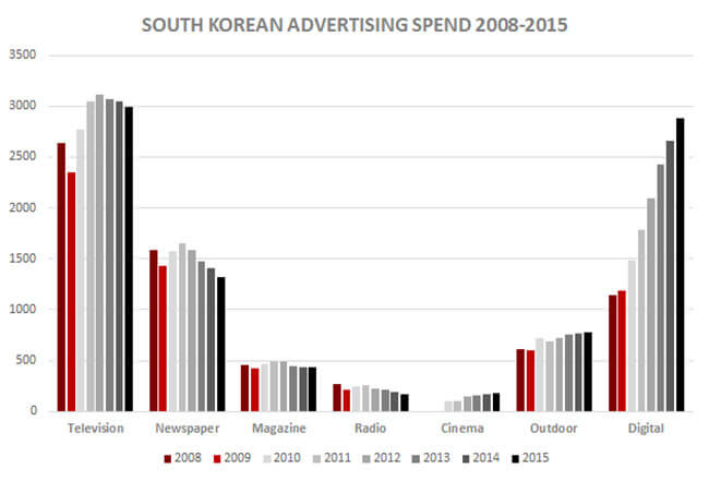 South Korea Advertising Spend