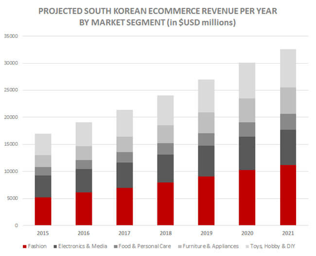 Projected South Korean eCommerce Revenue