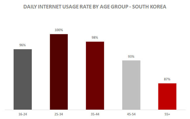 Daily Internet Usage South Korea