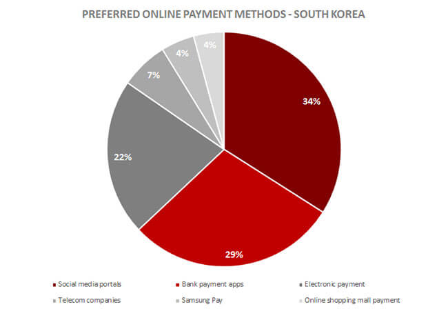 Online Payment Methods South Korea
