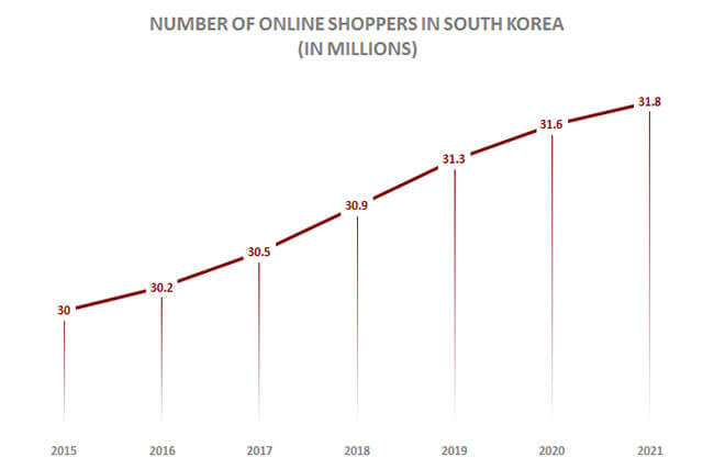 Online Shoppers South Korea