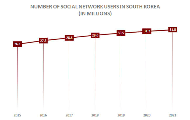 Social Networks South Korea
