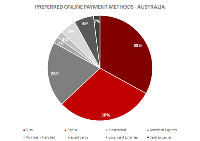 Online Payment Methods Australia