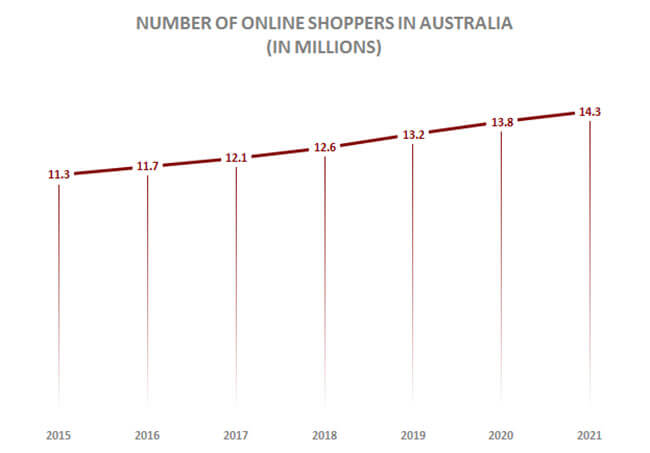 Online Shoppers Australia