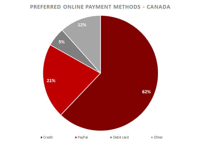 Online Payment Methods Canada