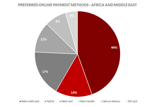 Online Payment Methods Africa and Middle East