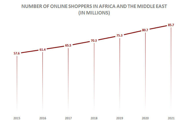 Online Shoppers Africa and Middle East