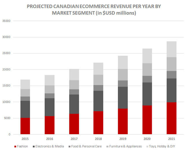 Projected Canadian eCommerce Revenue