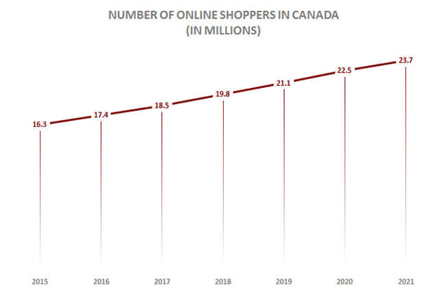 Online Shoppers Canada