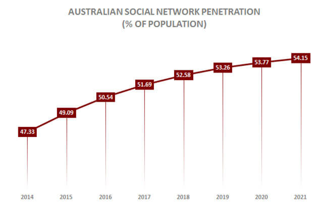 Social Networks Australia