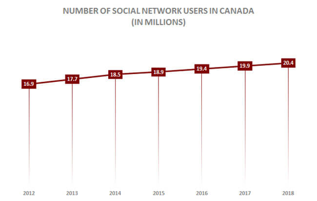 Social Networks Canada
