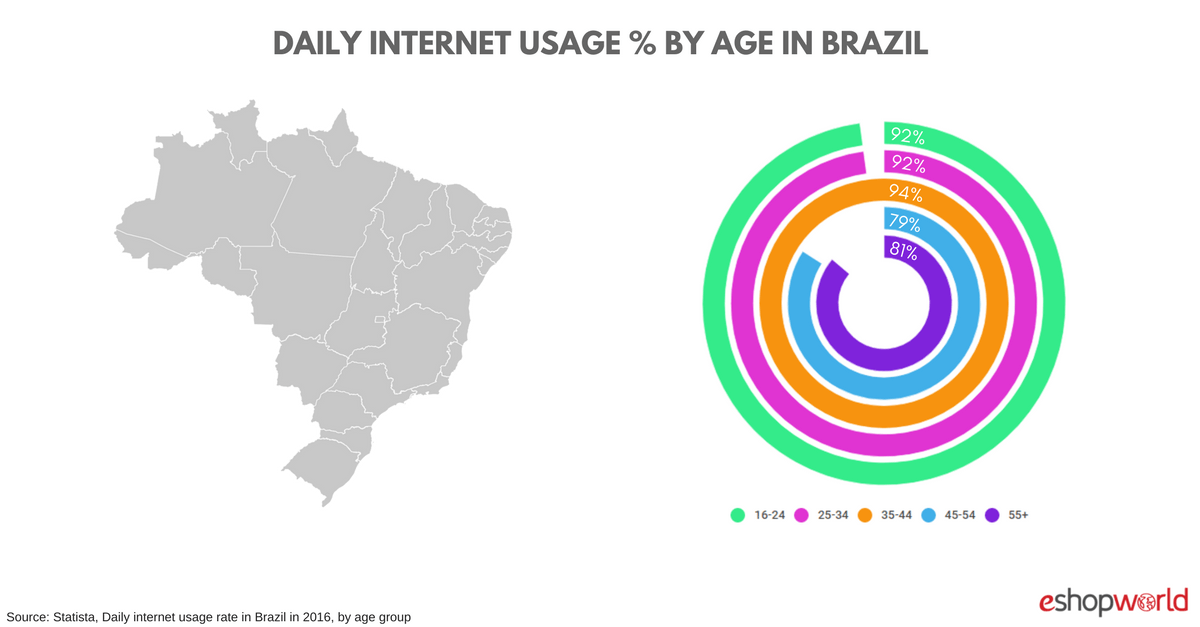 Daily Internet Usage Brazil