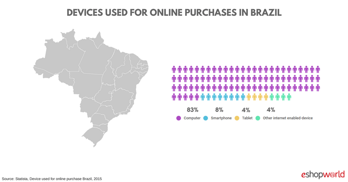 Devices Used Online Shopping Brazil