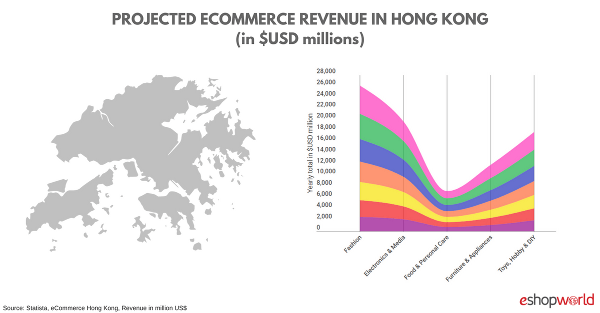 Hong Kong Ecommerce Insights 5 35 Million Online Pers By 2021 Logistics