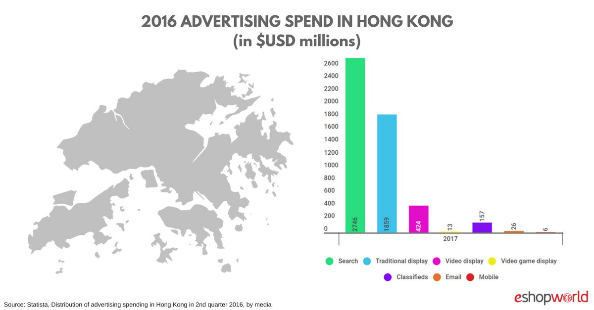 Hong Kong Advertising Spend
