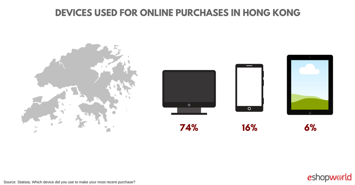 Devices Used Online Shopping Hong Kong