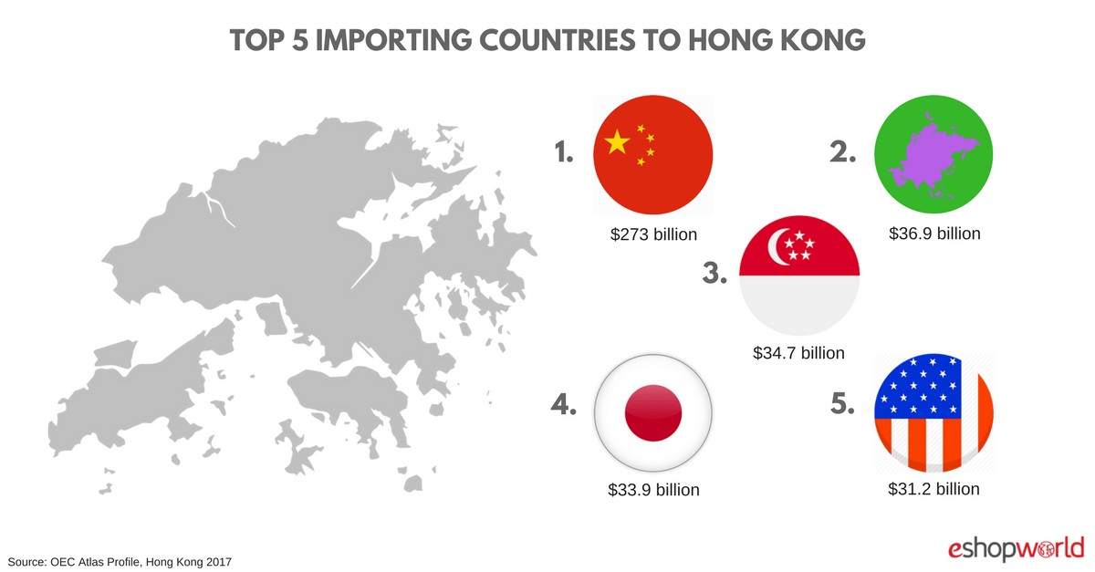 Hong Kong import countries